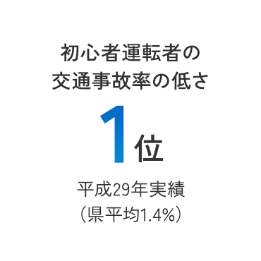 初心者運転者の交通事故率の低さ1位 平成29年実績（県平均1.4%）