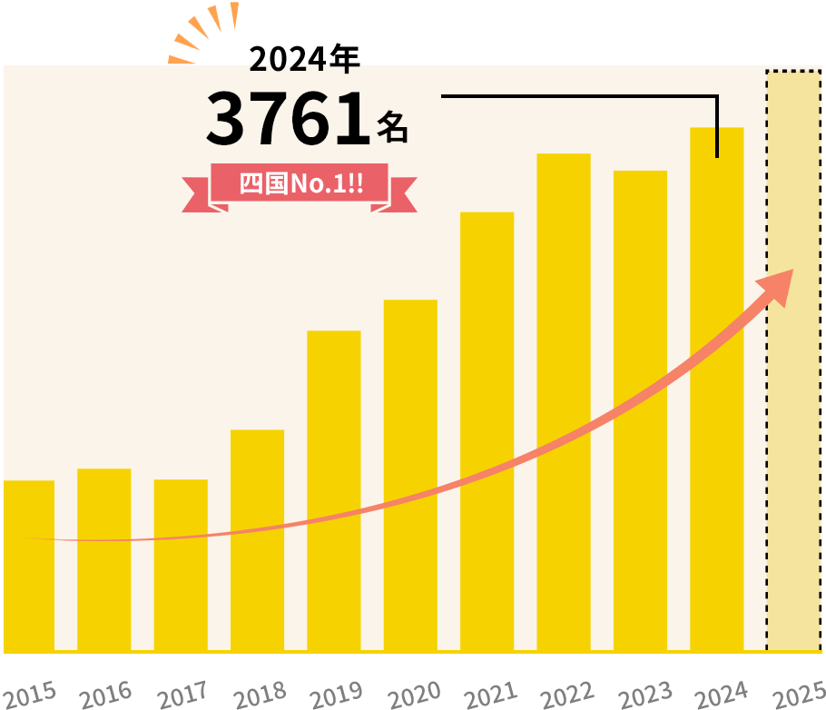 2024年 3761名【四国No.1】